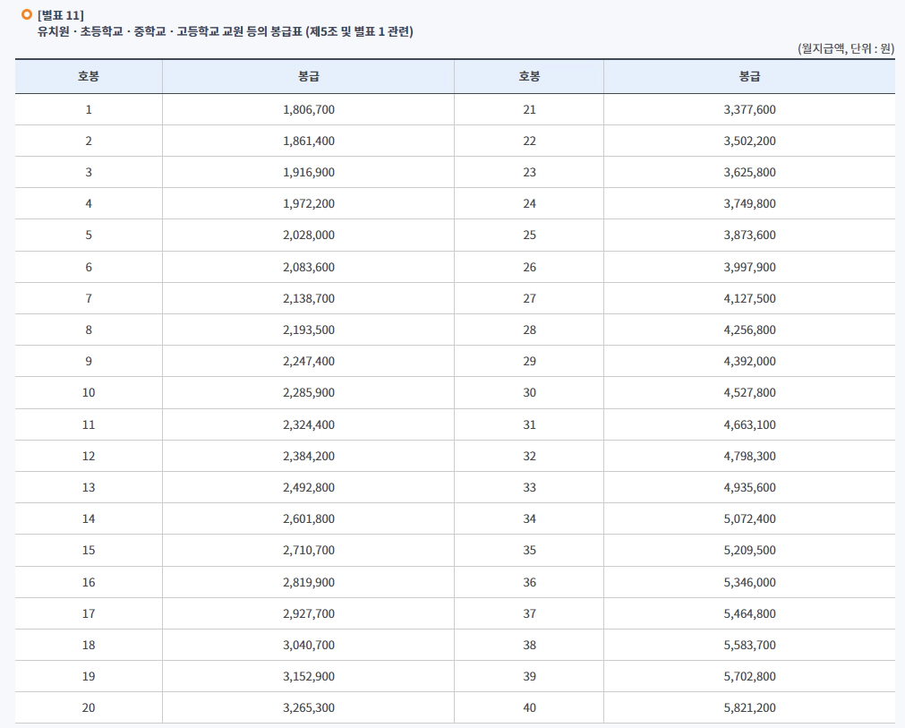 2025년 교원봉급표 교사봉급표 교원호봉표